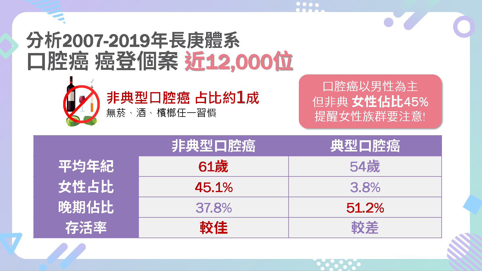 羅盛典醫師分析 2007-2019 年長庚體系口腔癌個案，結果顯示女性族群佔比45%，需特別留意非典型口腔癌